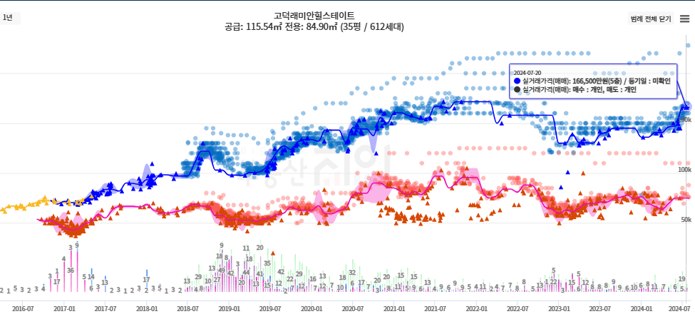 급등하는서울아파트