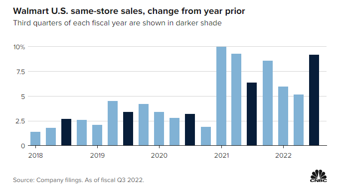 월마트 3분기 실적 리뷰 [Walmart Releases Q3 FY22 Earnings]