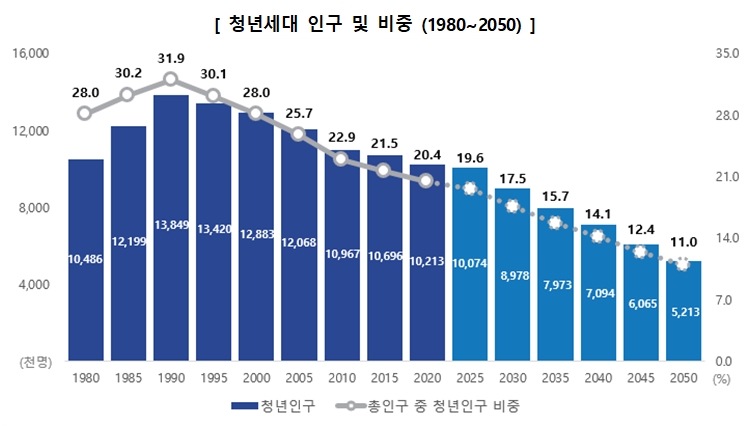 청년인구_변화