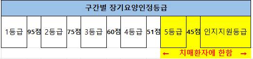 장기요양인정등급