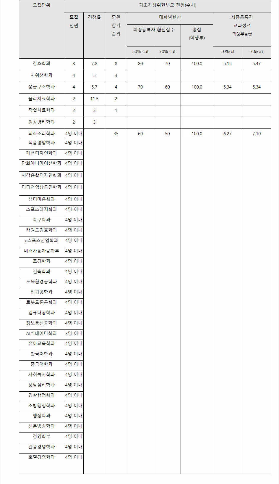 2023학년도 호남대학교 학생부교과전형 기초차상위한부모전형 결과