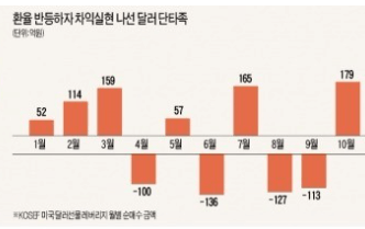 달러 재테크 주의사항