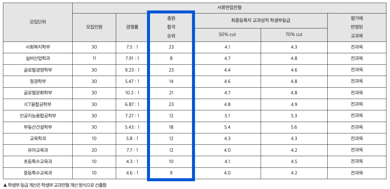 2024 강남대 수시 학생부종합 충원결과