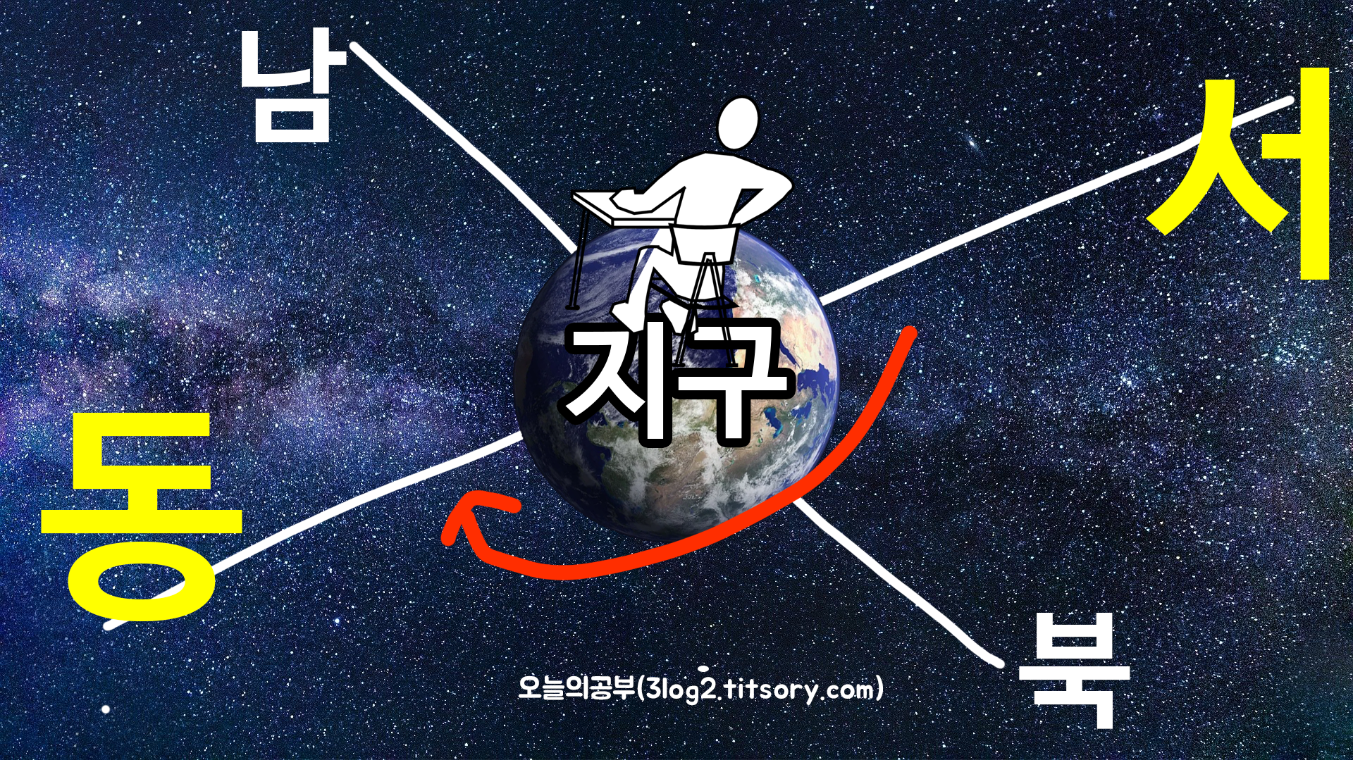  천구 별자리판 동쪽과 서쪽 반대인 이유 - 지구 자전 공전