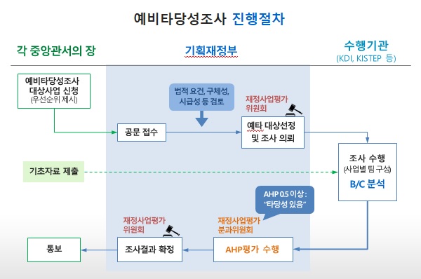  예타 예타 거리는데 예타가 뭔뜻인지 모르겠어요. 예비타당성조사란?