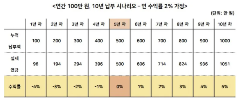  연금보험 단점 및 수령액, 불편한 진실 알아보자 (모르면 손해)