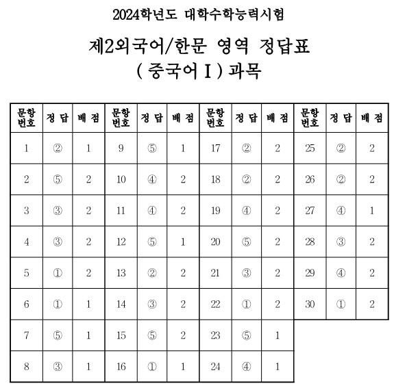 4) 중국어Ⅰ 과목의 정답표와 예상등급컷