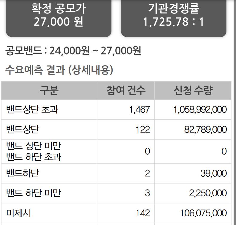 모델솔루션 공모주 수요예측 결과