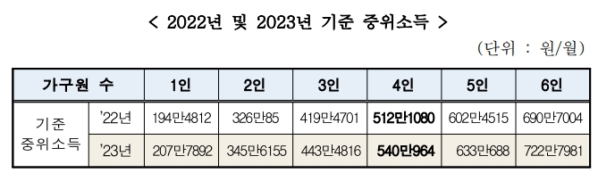 2023년 중위소득