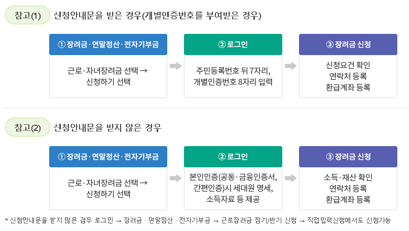 근로장려금 신청기간 신청방법 자동신청제도 신청대리 전화신청