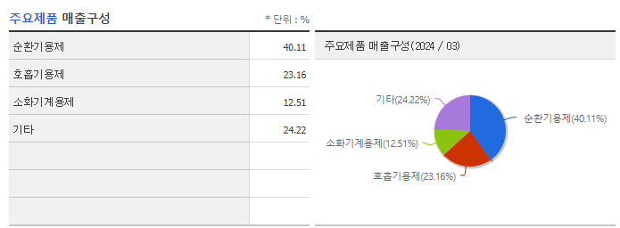 안국약품_주요제품