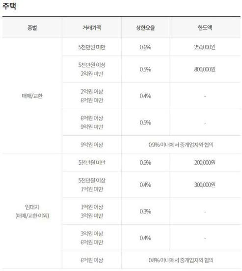 부동산 전세 수수료