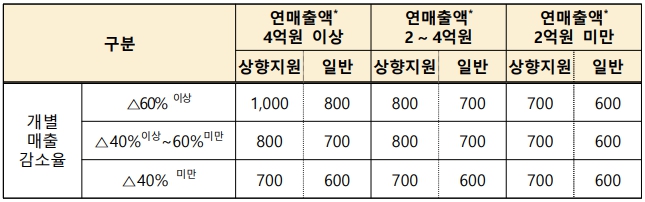 소상공인 손실보전금 금액