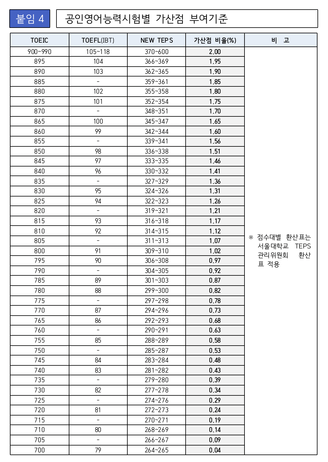 부산교통공사-영어성적-환산