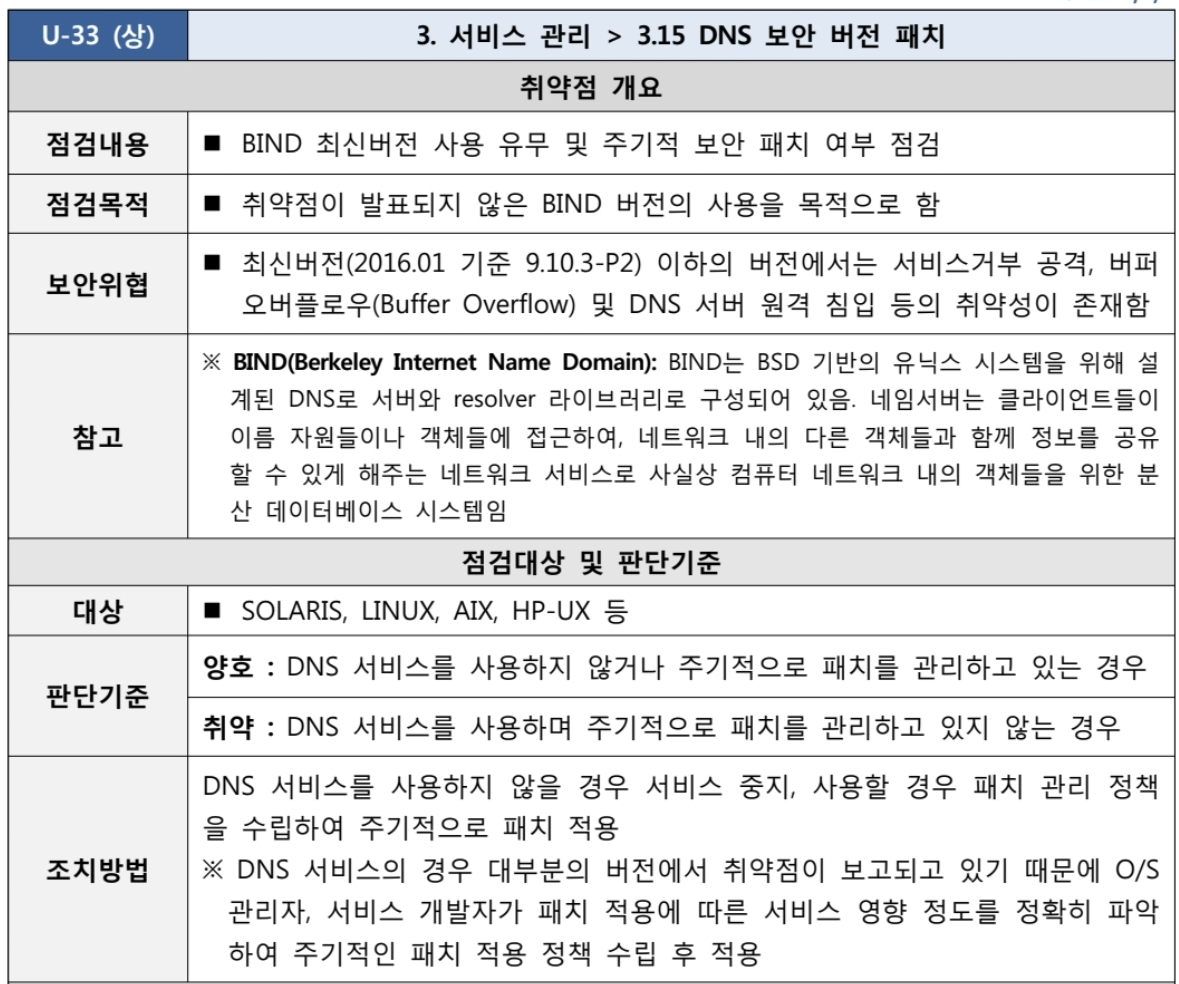  [U-33] 3. 서비스 관리 3.15 DNS 보안 버전 패치