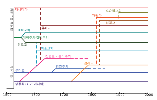 개신교 주요 교파