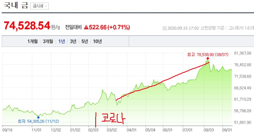 금값시세그래프