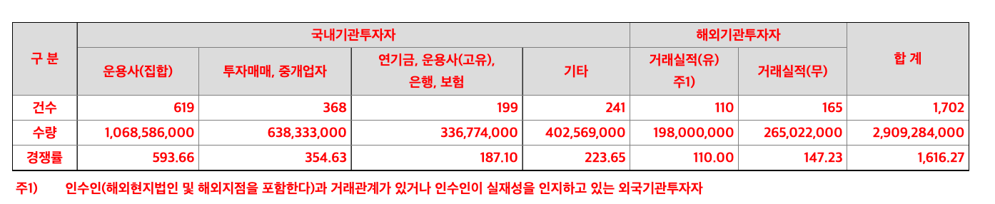 기관투자자-경쟁률