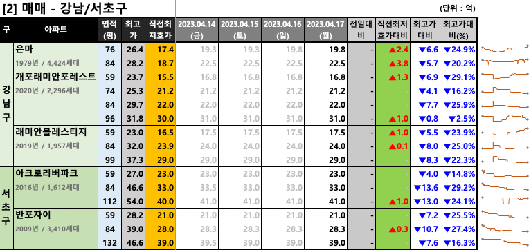 강남서초구 매매 최저 호가