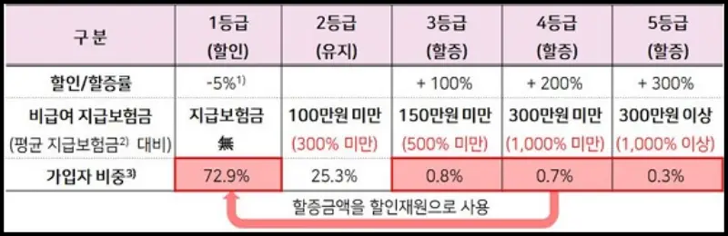 현행 보험등급별 보험료 요율 안내표
