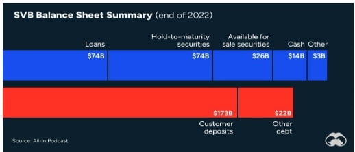 SVB Balance Sheet Summary