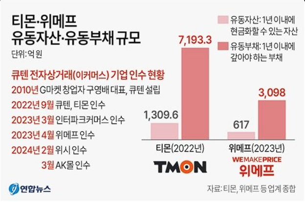 티몬·위메프 유동자산 유동부채 규모표