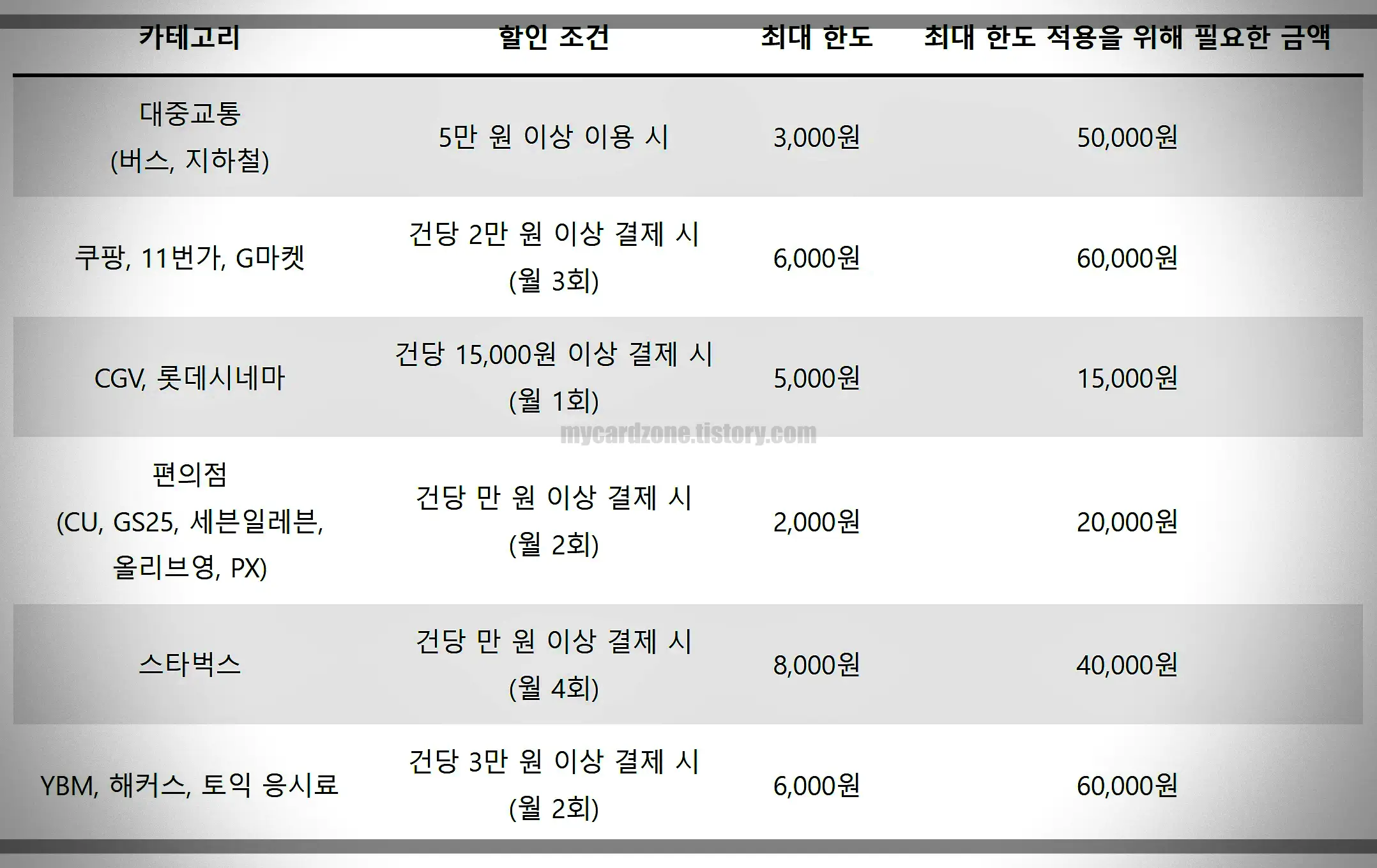 알뜰교통카드-카테고리별-할인조건-한도-금액