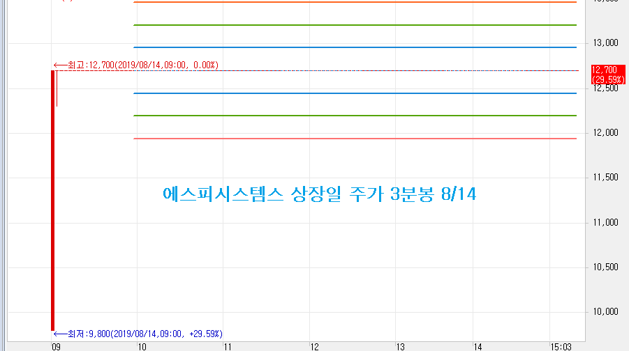 에스피시스템스 상장일 3분봉 차트