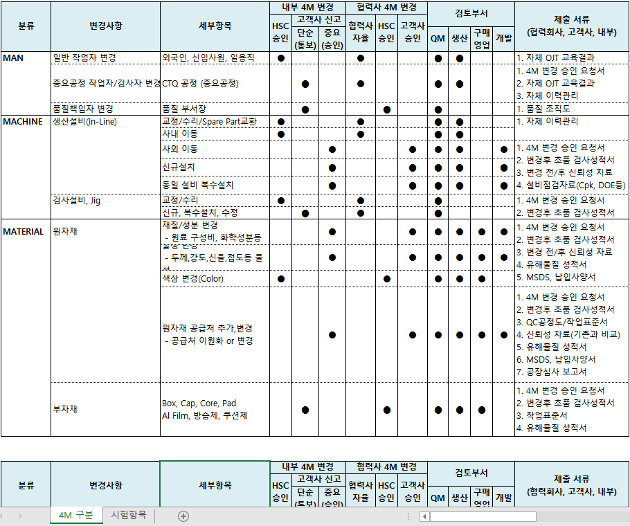  4M process Table.
