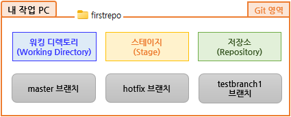 현재 저장소 firstrepo의 Git 영역 상태