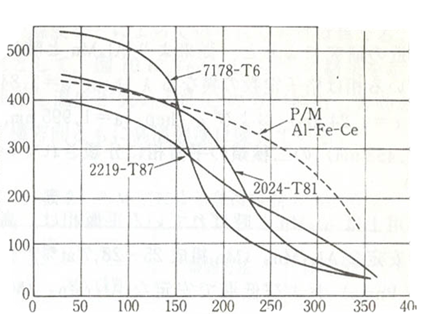 그림1. 급속응고시킨 Al-8Fe-4Ce합금에서 항복강도가 온도에 미치는 영향&gt;