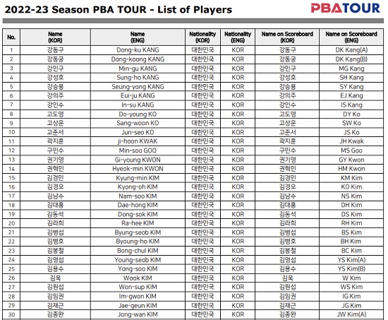 남자프로당구선수명단 -2022-2023시즌 PBA1부투어 등록선수(1)