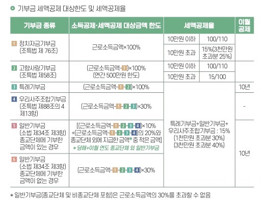 연말정산 월세액 세액공제