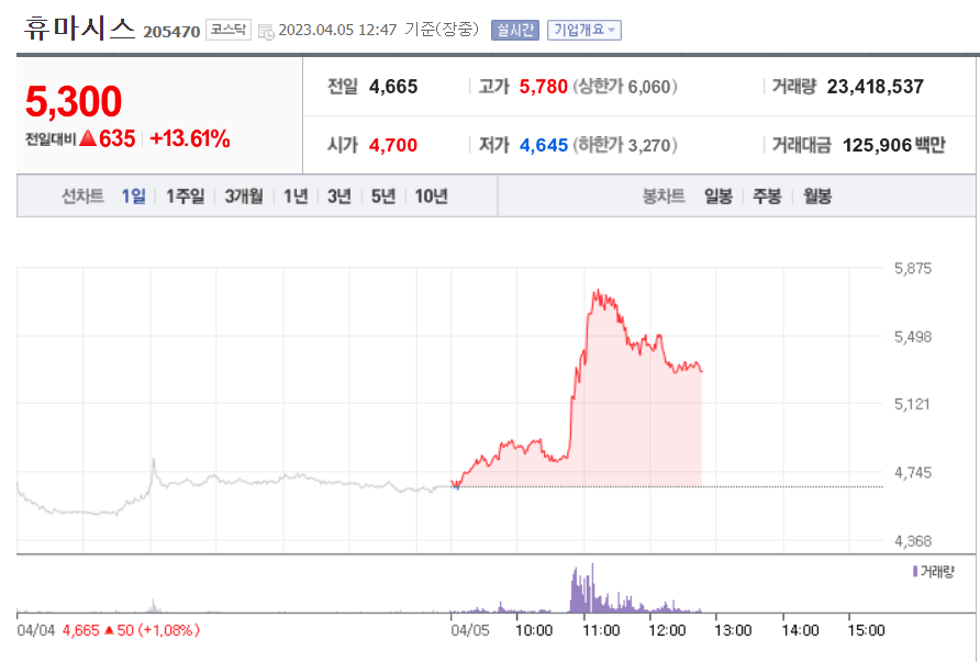 휴마시스 1일 차트