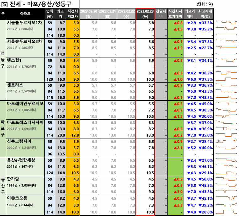 마포/용산/성동구 전세 최저 호가