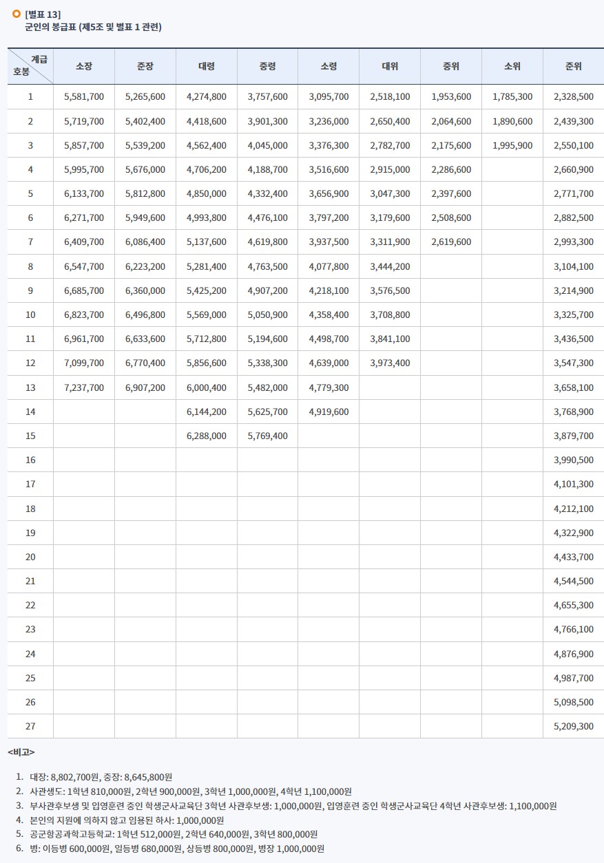 군인 급여 계획 2023