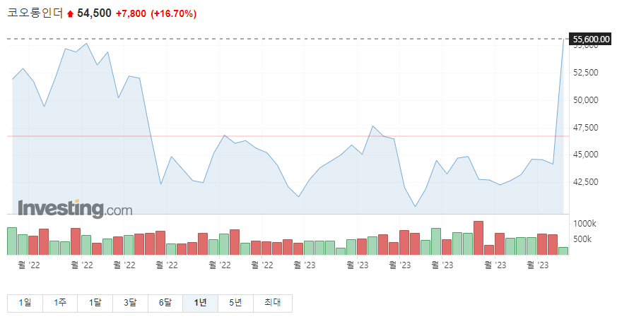 코오롱인더 주가그래프