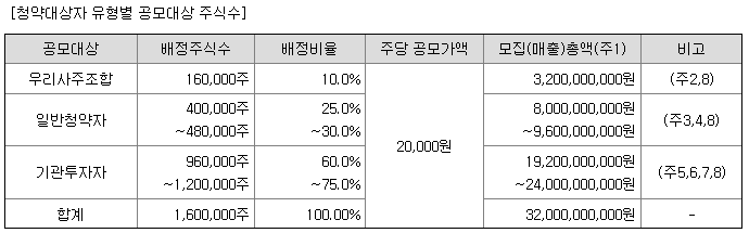 한중엔시에스 공모주 배정내역