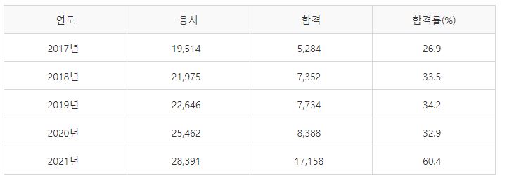 사회복지사1급 합격률