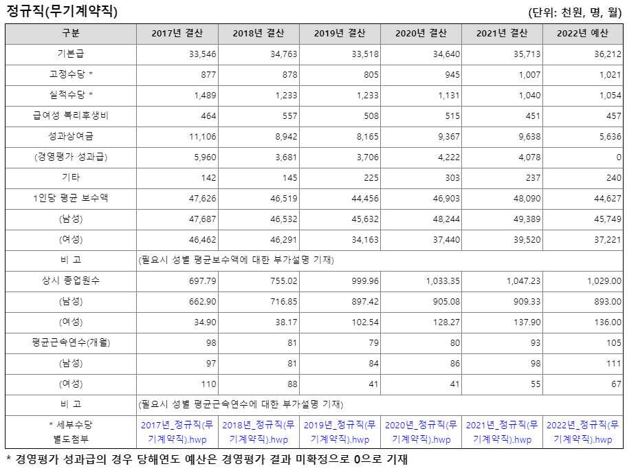 한전KDN 무기계약직 연봉 (출처 : 알리오)