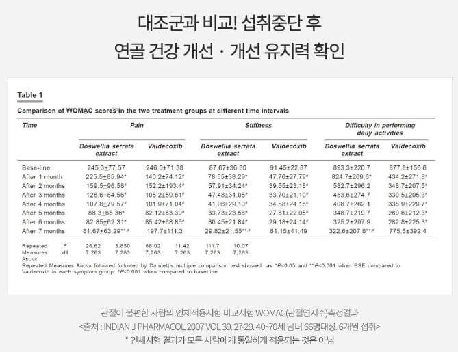 관절 영양제 보스웰리아 효능