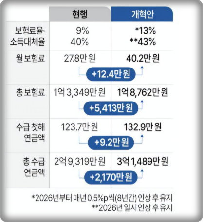 국민연금개혁법안 보험료율 인상표