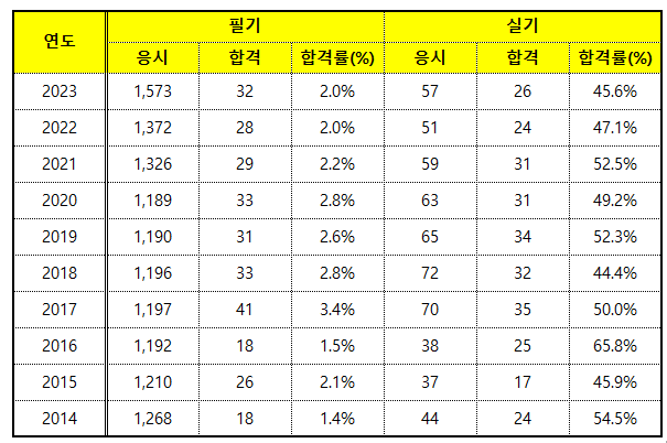 건축전기설비기술사 출제기준