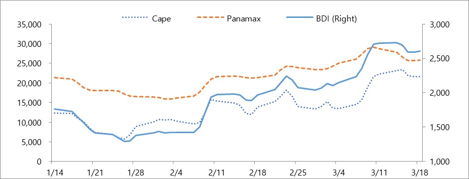 Bulk Carrier Shipping Market (‘22/12W)