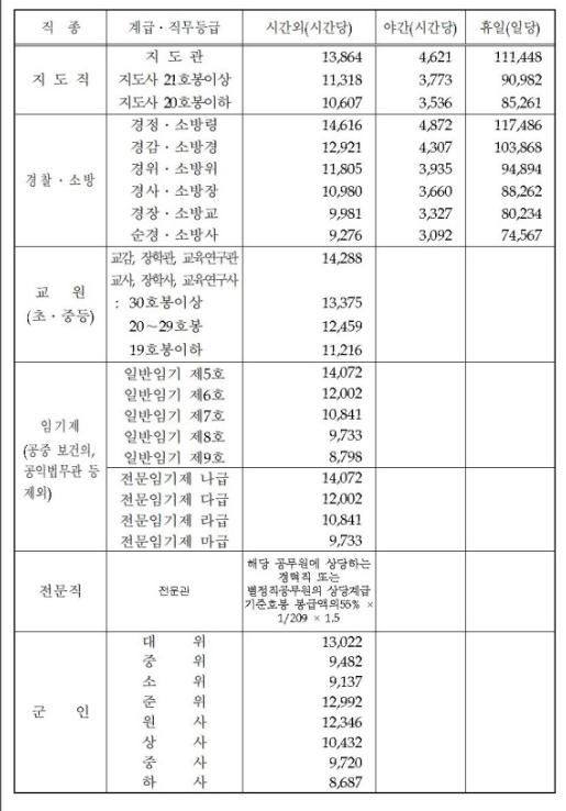 지도직 경찰, 소방, 공중보건의, 전문직 교원 교사 군인 2020 공무원 초고근무수당 단가표