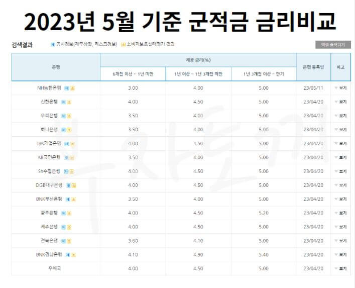 2023년 5월 군인적금 금리비교