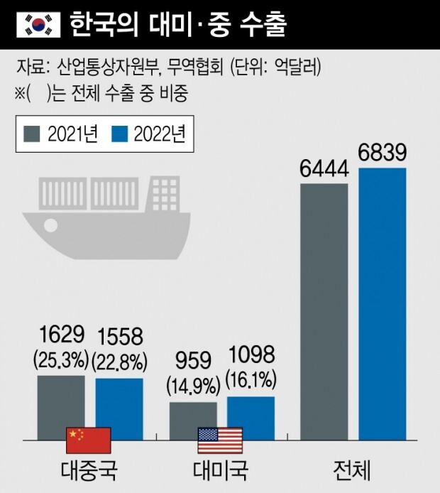 2022년 대중국&#44; 대미국 수출액 및 비중 비교