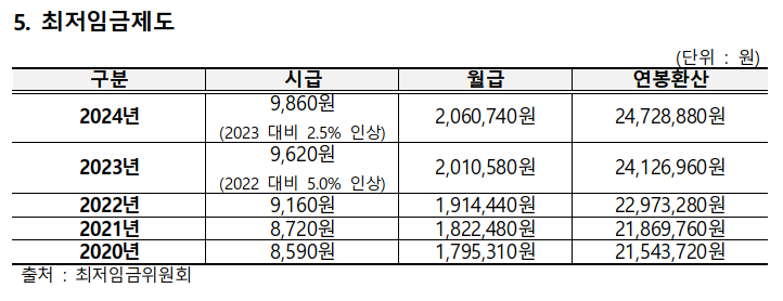 최저임금