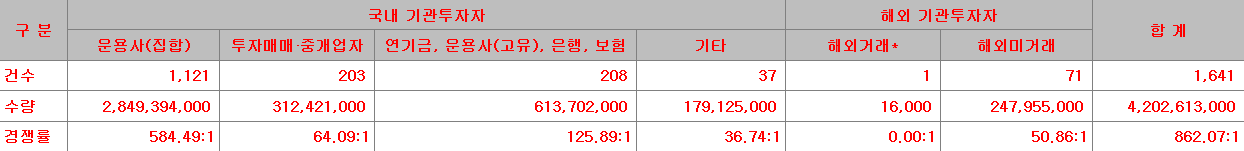 유안타스팩15호 수요예측