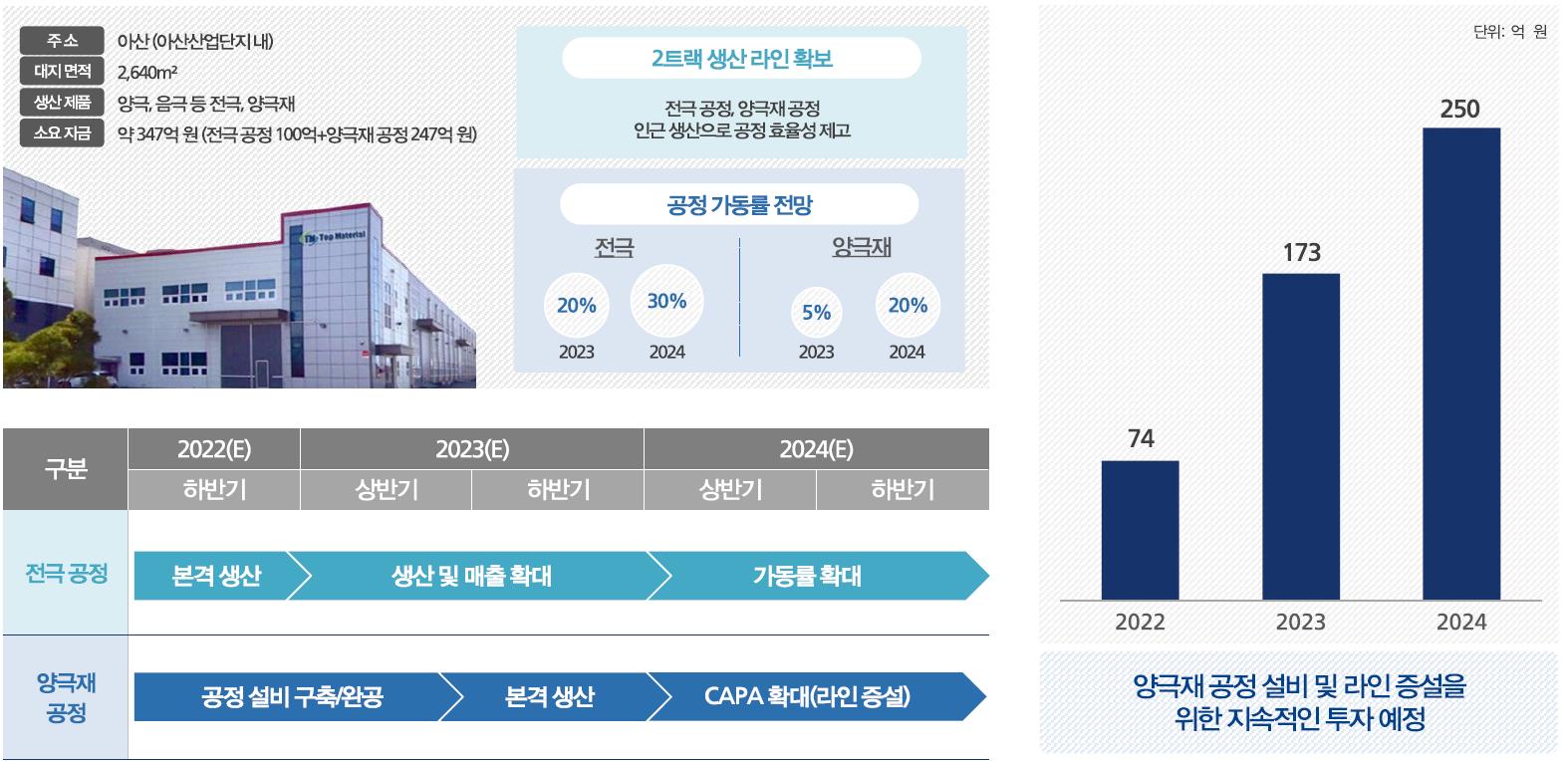 CAPA 확대를 통한 수익성 증대